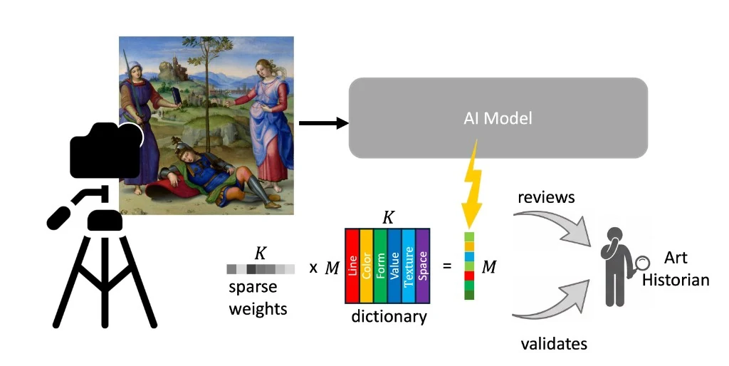 Diagram showing an AI model, sparse visual-feature dictionary and art-historian review workflow